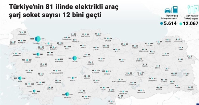 Türkiye’nin 81 ilinde elektrikli araç şarj soket sayısı 12 bini geçti