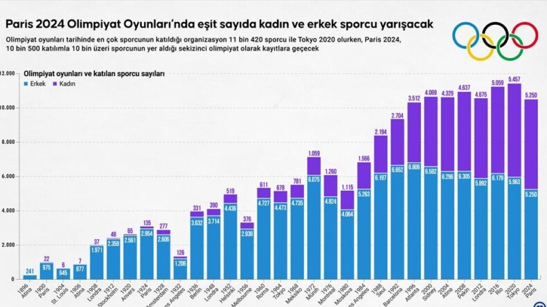 Paris 2024 Olimpiyat Oyunları’nda eşit sayıda kadın ve erkek sporcu yarışacak