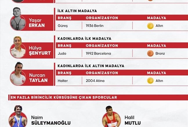 Türkiye’nin Yaz Olimpiyat Oyunları tarihindeki “ilkleri” ve “enleri”