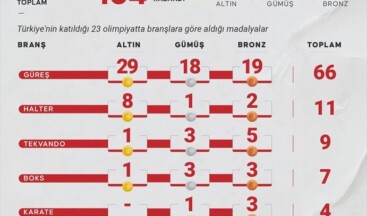 PARİS 2024’E DOĞRU – Türkiye olimpiyatlarda “ata sporuyla” gülüyor