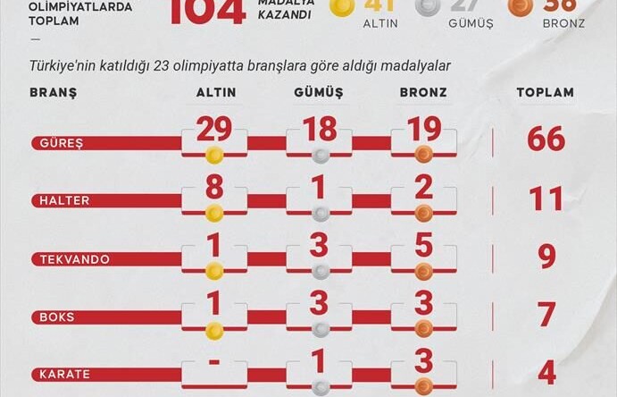 PARİS 2024’E DOĞRU – Türkiye olimpiyatlarda “ata sporuyla” gülüyor